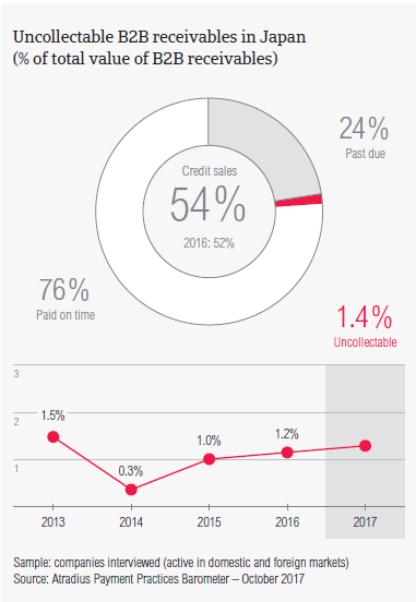 Uncollectable B2B receivables in Japan