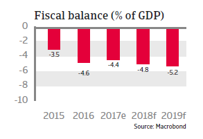 APAC Japan 2018 Fiscal balance