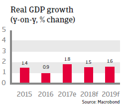 APAC Japan 2018 Real GDP growth