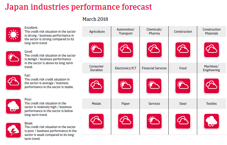 APAC Japan 2018 Industries performances forecast