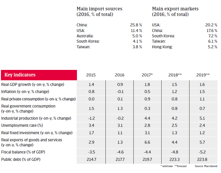 APAC Japan 2018 Key indicators