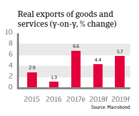 APAC Japan 2018 Real exports of goods and services