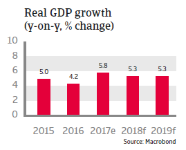 APAC Malaysia 2018 Real GDP growth