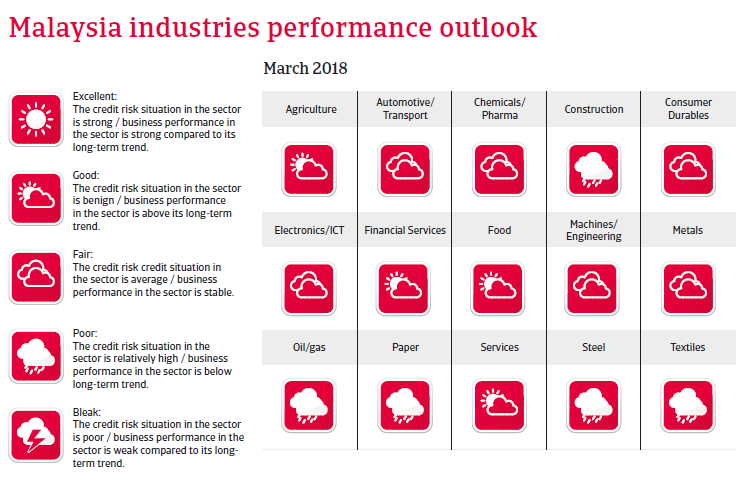 APAC Malaysia 2018 Industries performances forecast