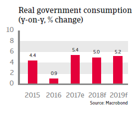 APAC Malaysia 2018 Real government consumption