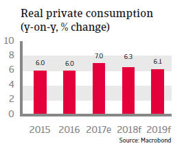 APAC Malaysia 2018 Real private consumption