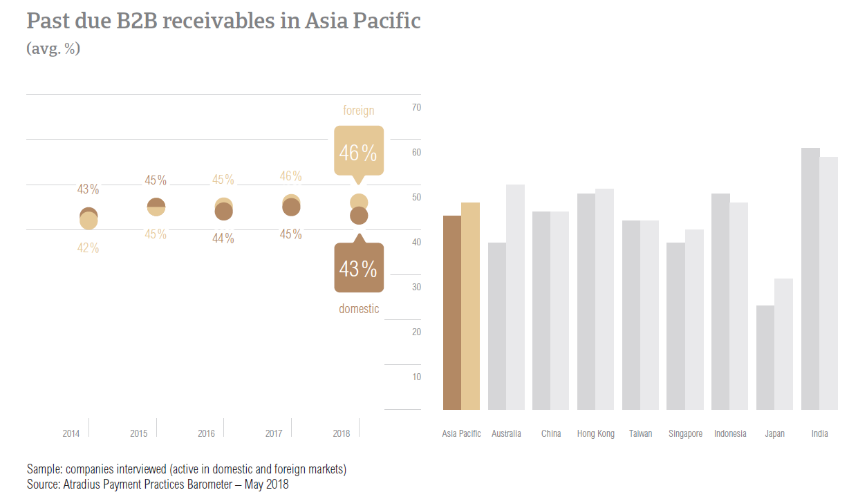 PPB APAC 2018 Past due B2B receivable