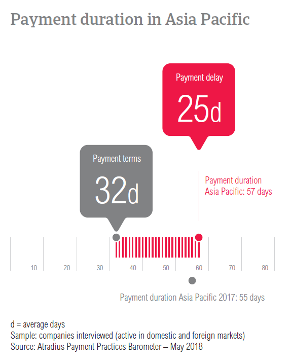 PPB APAC 2018 Payment duration