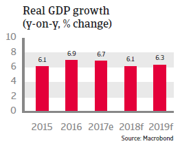 APAC The Philippines 2018 Real GDP growth