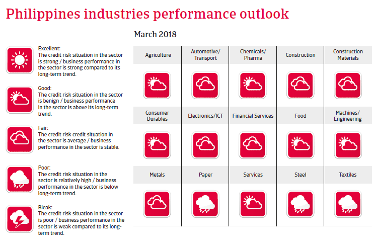 APAC The Philippines 2018 Industries performances forecast