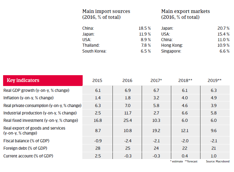 APAC The Philippines 2018 Key indicators