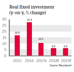 APAC The Philippines 2018 Real fixed investment