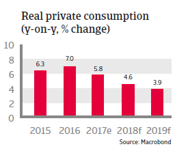 APAC The Philippines 2018 Real private consumption