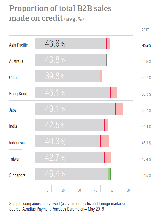 PPB APAC 2018 B2B sales on credit pic1