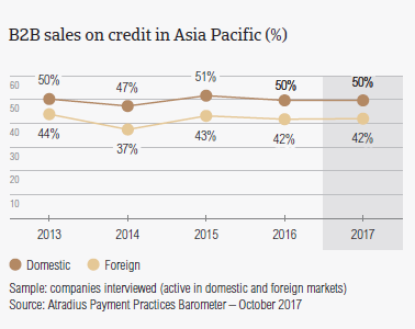 B2B sales on credit in Asia Pacific