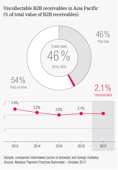 Uncollectable B2B receivables in Asia Pacific