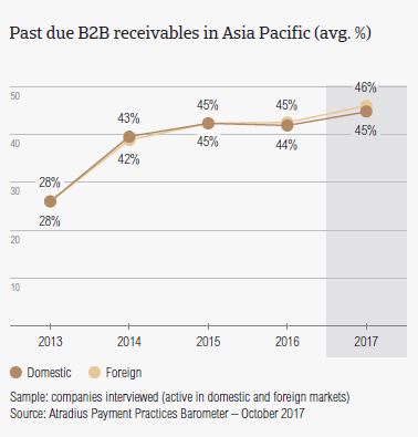 Past due B2B receivables in Asia Pacific 