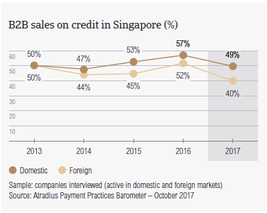 B2B sales on credit in Singapore