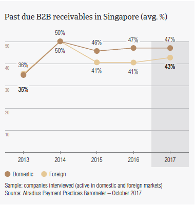 Past due B2B receivables in Singapore