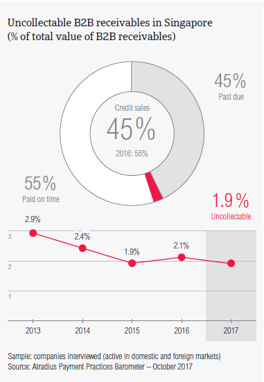 Uncollectable B2B receivables in Singapore