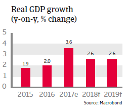 APAC Singapore 2018 Real GDP growth