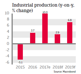 APAC Singapore 2018 Industrial production