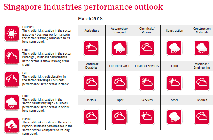 APAC Singapore 2018 Industries performances forecast