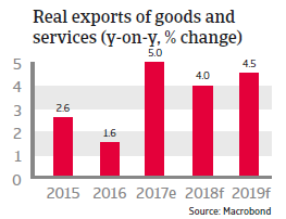 APAC Singapore 2018 Real exports of goods and services