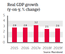 APAC South Korea 2018 Real GDP growth