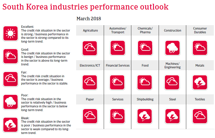 APAC South Korea 2018 Industries performances forecast