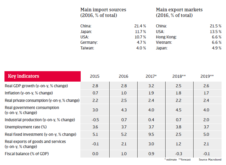 APAC South Korea 2018 Key indicators