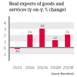 APAC South Korea 2018 Real exports of goods and services