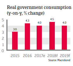 APAC South Korea 2018 Real government consumption