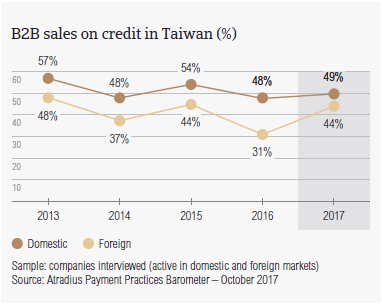 B2B sale on credit in Taiwan