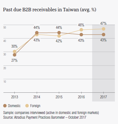 Past due B2B receivables in Taiwan