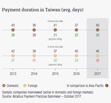 Payment duration in Taiwan