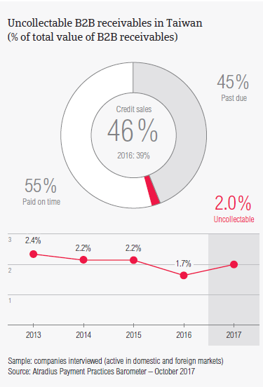 Uncollectable B2B receivables in Taiwan