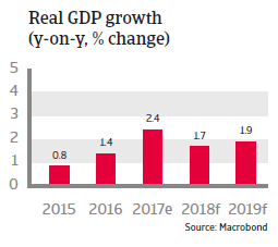 APAC Taiwan 2018 Real GDP growth