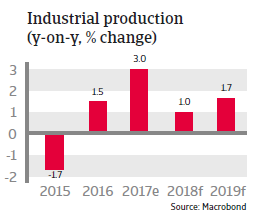 APAC Taiwan 2018 Industrial production