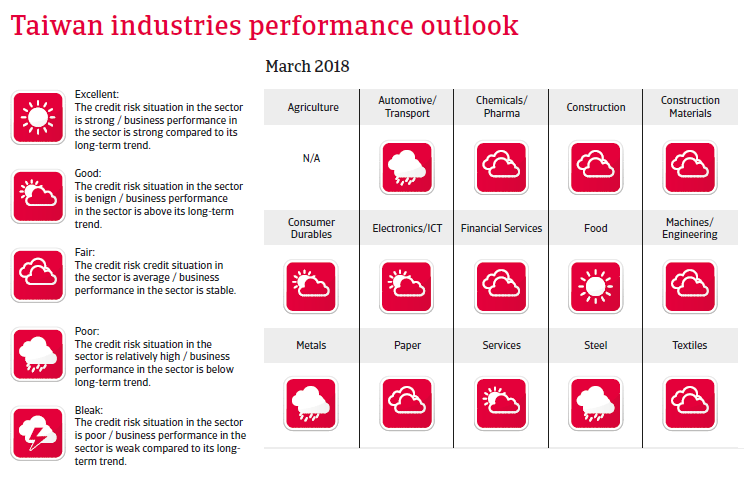 APAC Taiwan 2018 Industries performances forecast