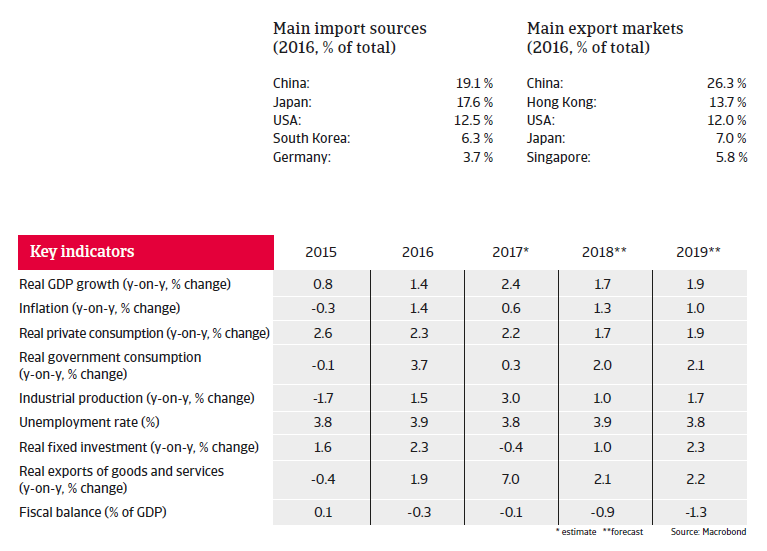 APAC Taiwan 2018 Key indicators