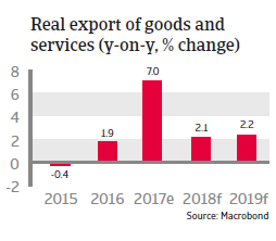 APAC Taiwan 2018 Real exports of goods and services