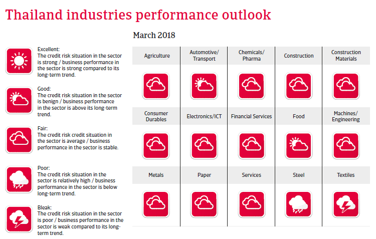 APAC Thailand 2018 Industries performances forecast