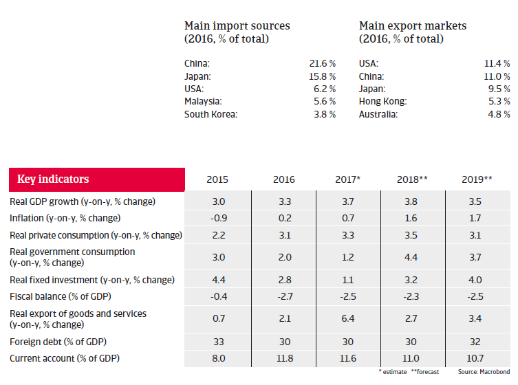 APAC Thailand 2018 Key indicators