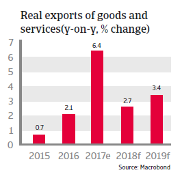 APAC Thailand 2018 Real exports of goods and services