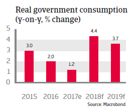 APAC Thailand 2018 Real government consumption