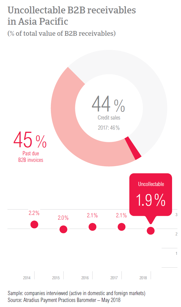 PPB APAC 2018 Uncollectable B2B receivables