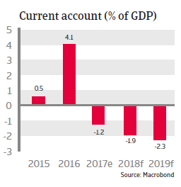 APAC Vietnam 2018 Current account