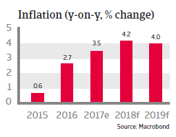 APAC Vietnam 2018 Inflation