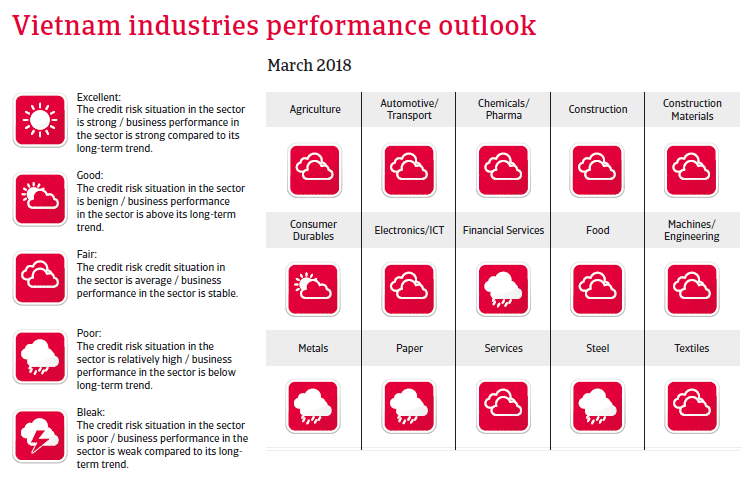 APAC Vietnam 2018 Industries performances forecast